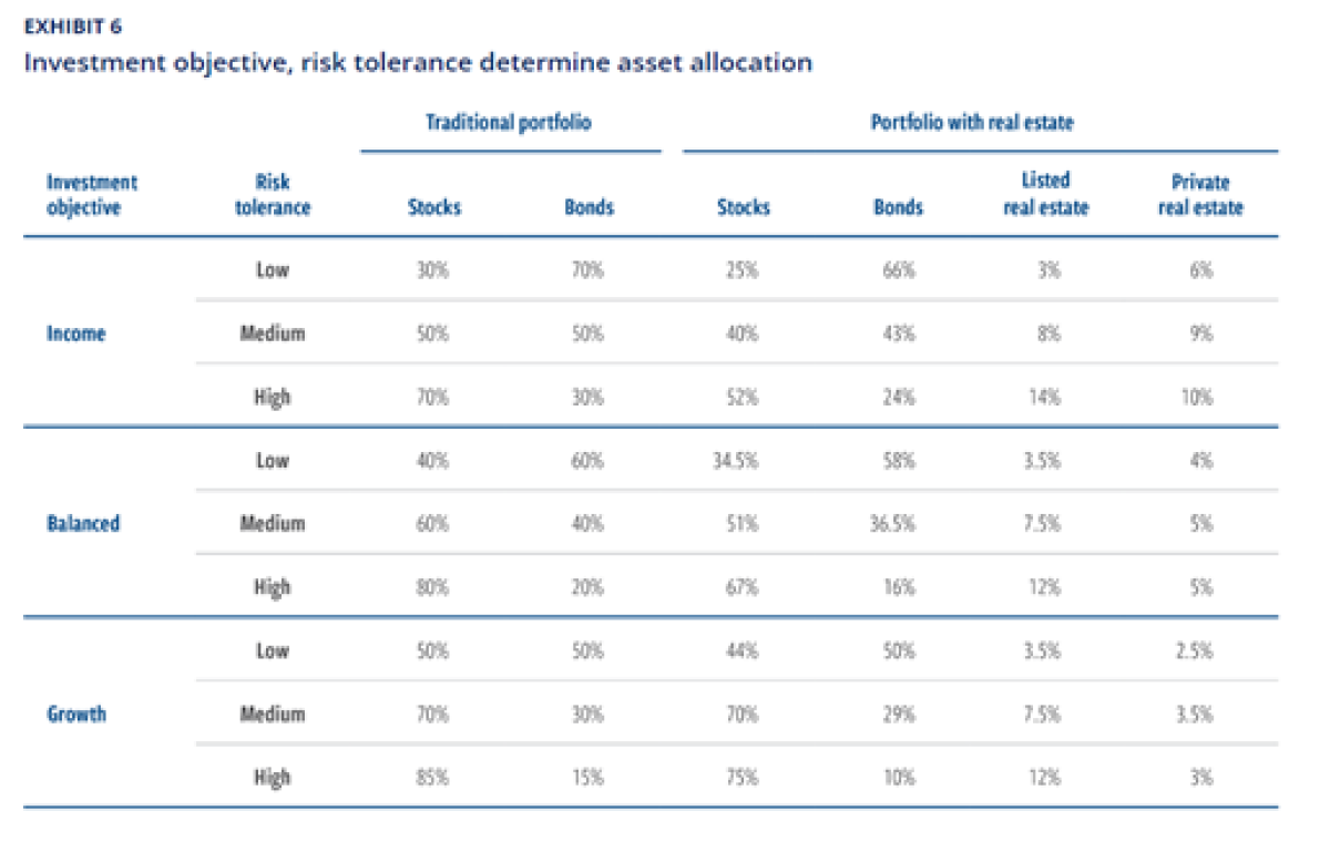 The Case for Strategic Allocations to Listed and Private Real Estate